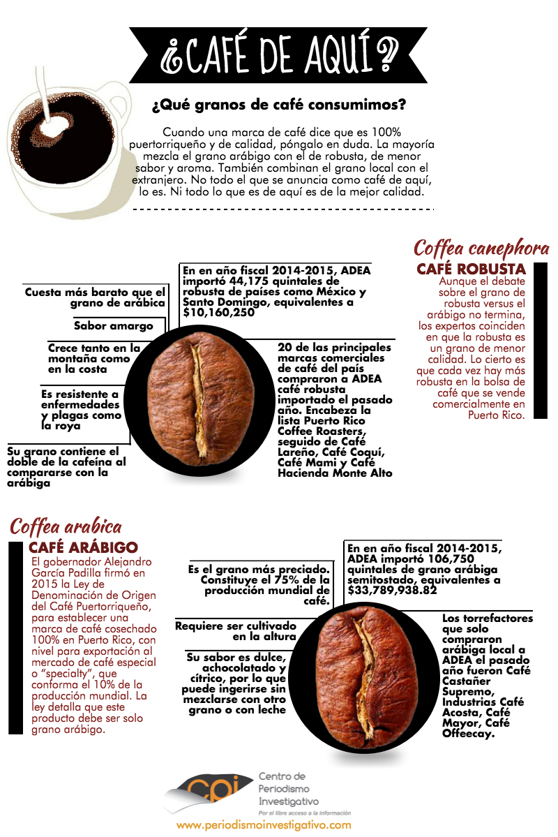 Infografía de café